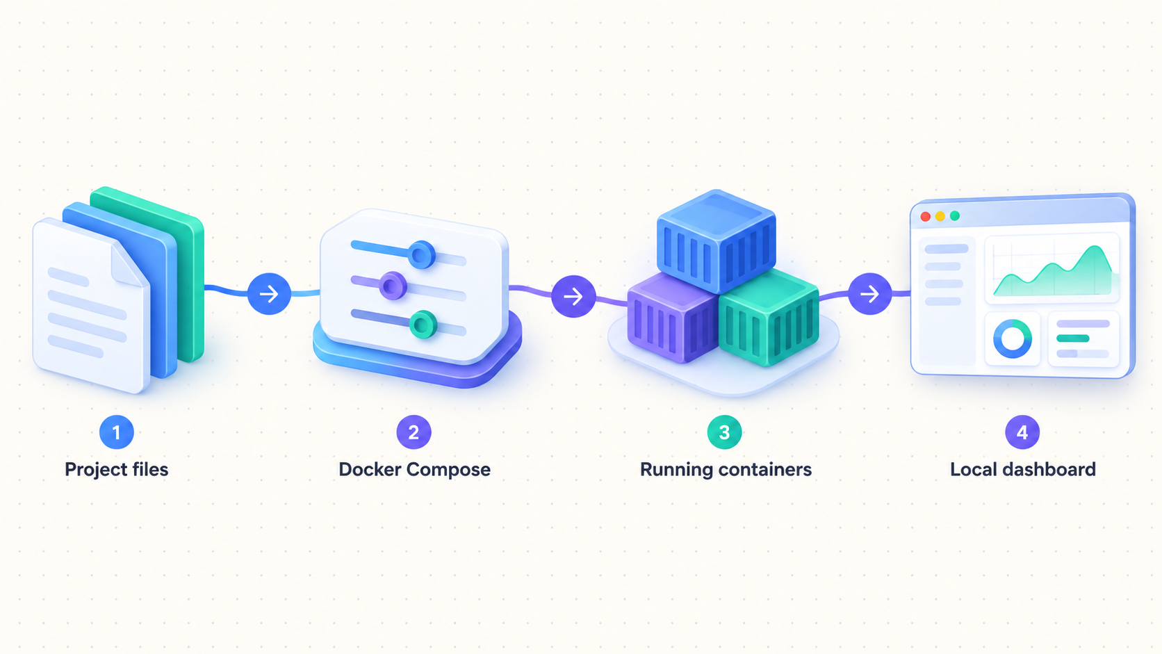 Docker Compose turns the Monoscope project files into a running local dashboard.