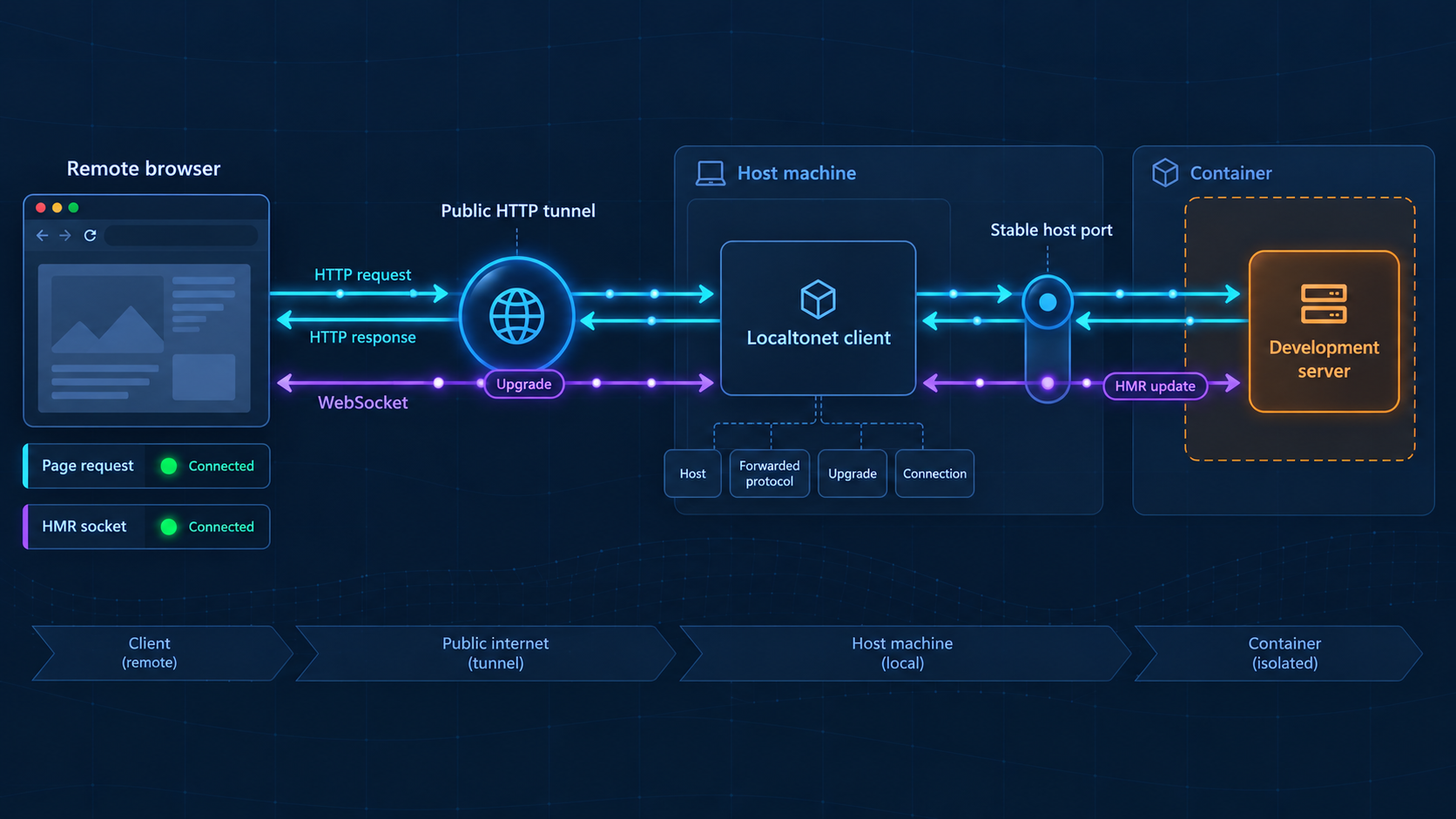 HTTP requests and a persistent WebSocket travel through the tunnel to the containerized development server.