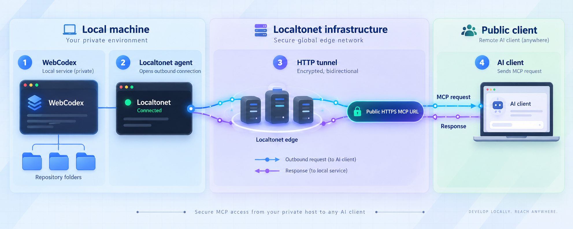 Flow from the local WebCodex service through a Localtonet HTTP tunnel to a public HTTPS MCP URL.