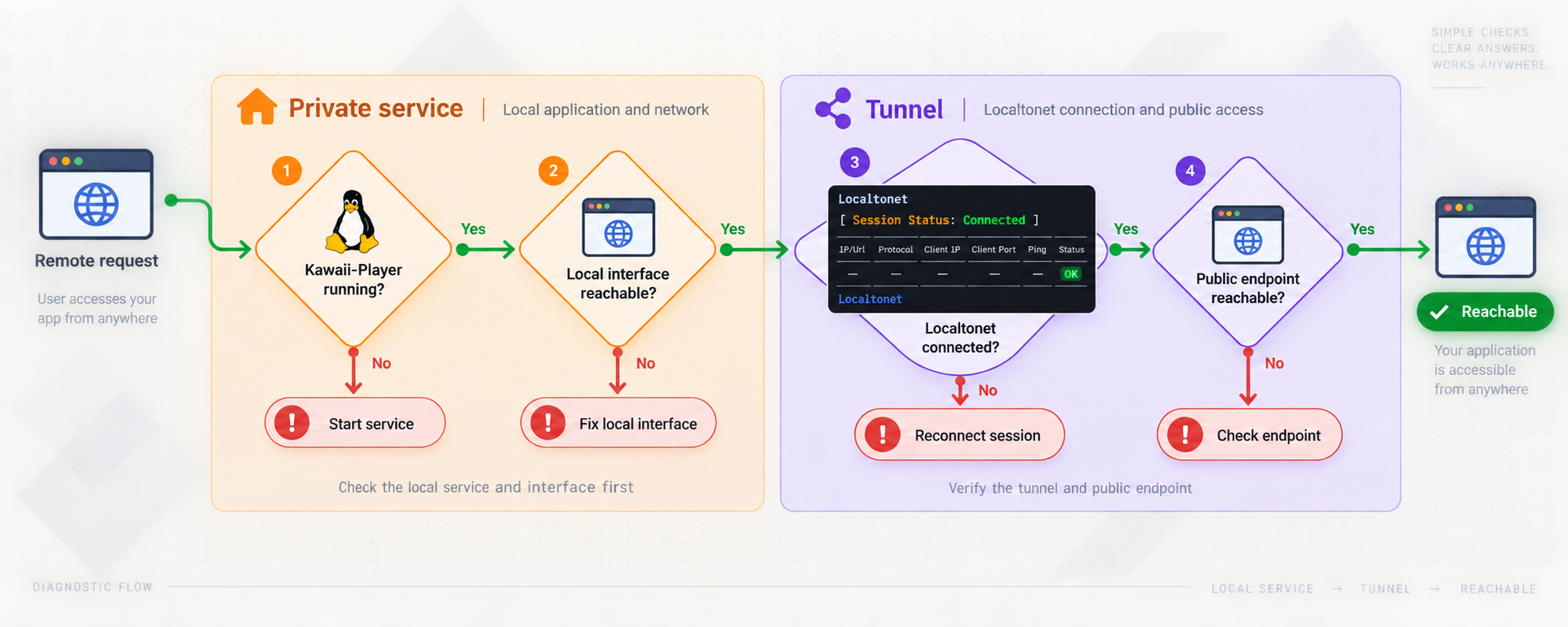 Troubleshooting flow separating Kawaii-Player service checks from Localtonet tunnel checks.