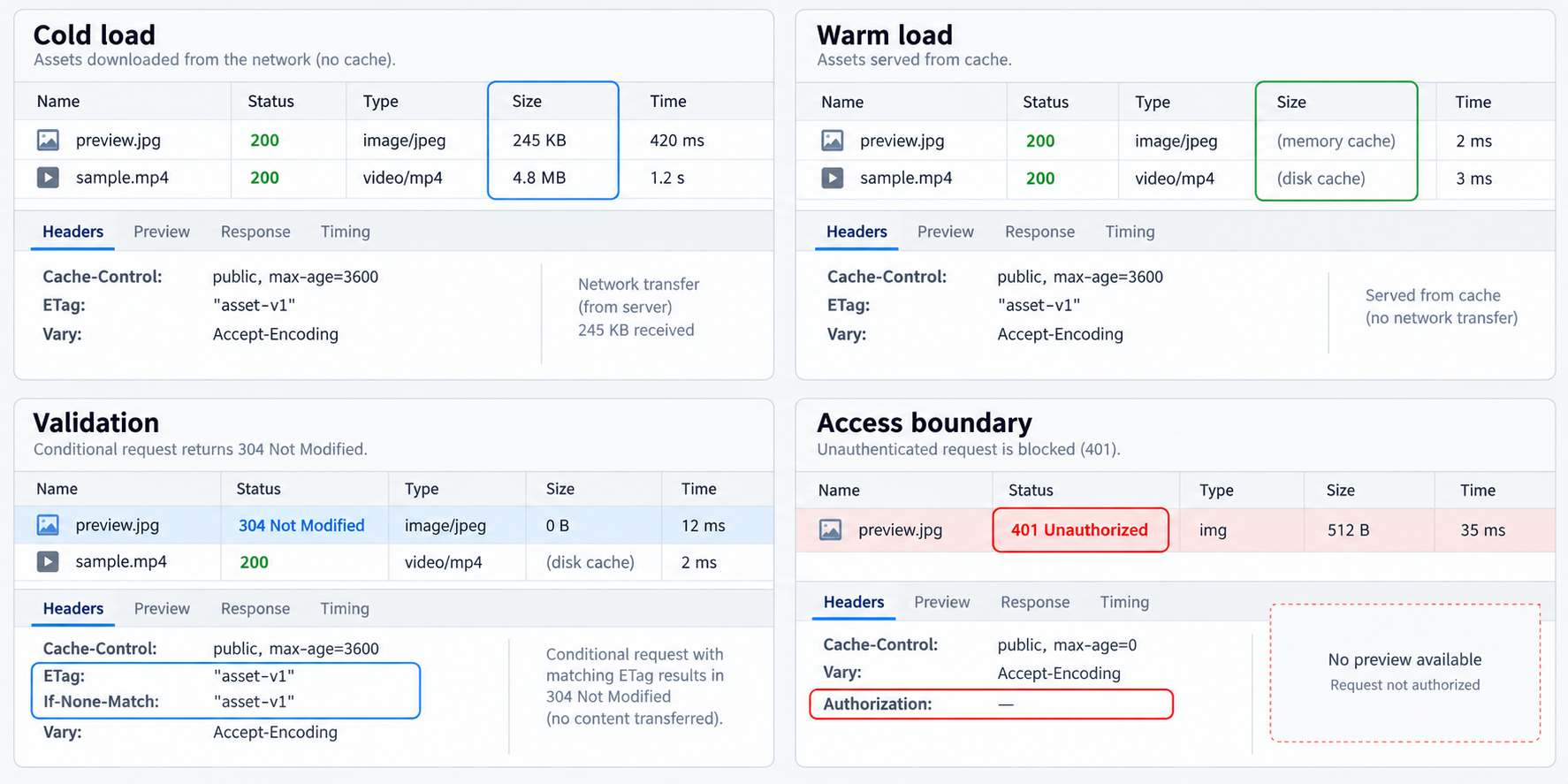 Network inspection panels for cold, cached, validated, and unauthorized media requests.