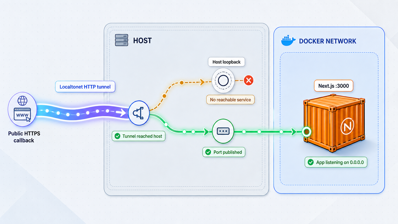 Docker routing comparison for an OAuth callback forwarded from the tunnel to Next.js.