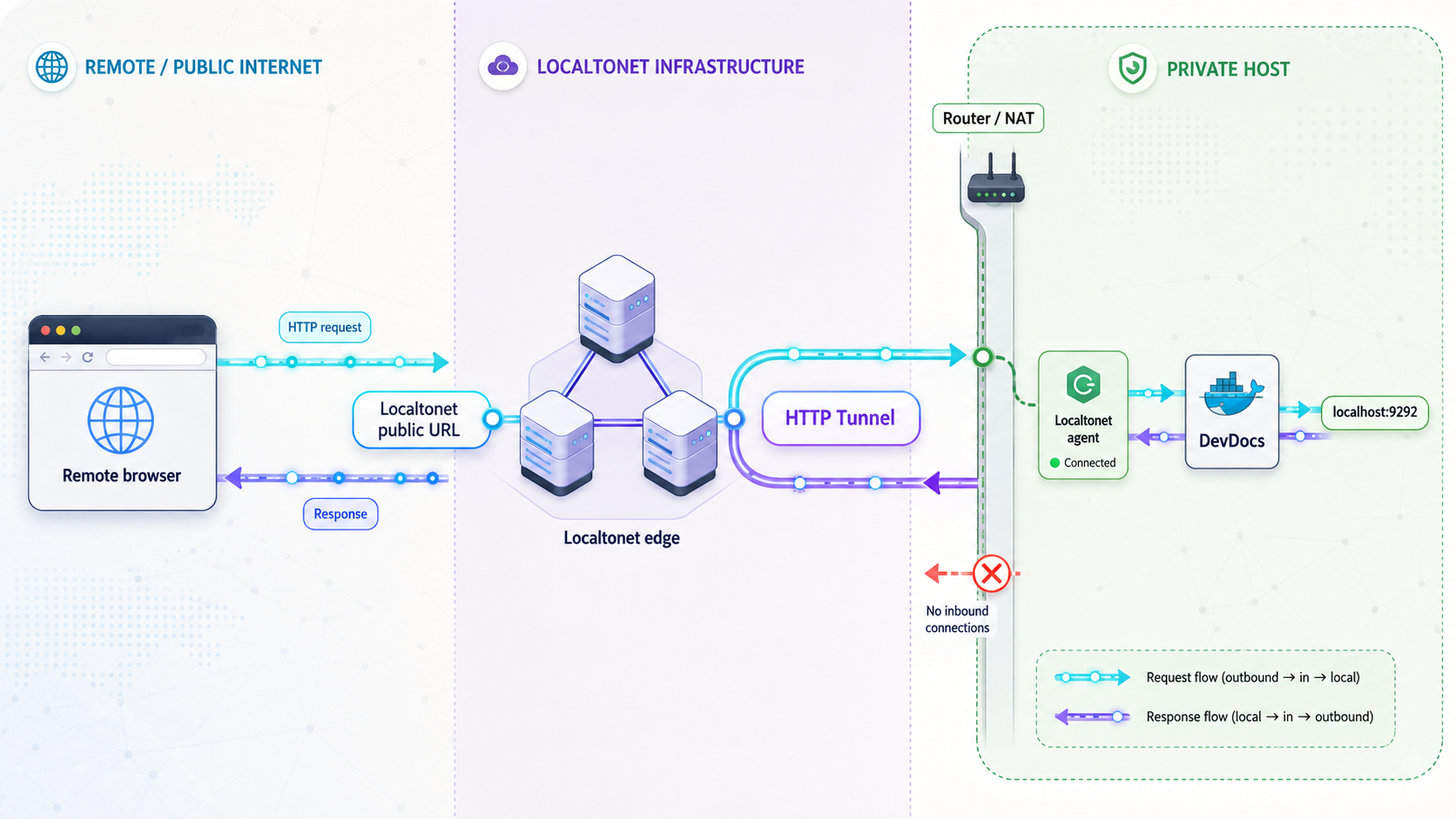 Diagram of remote browser traffic reaching a Docker-hosted DevDocs server through a Localtonet HTTP tunnel.