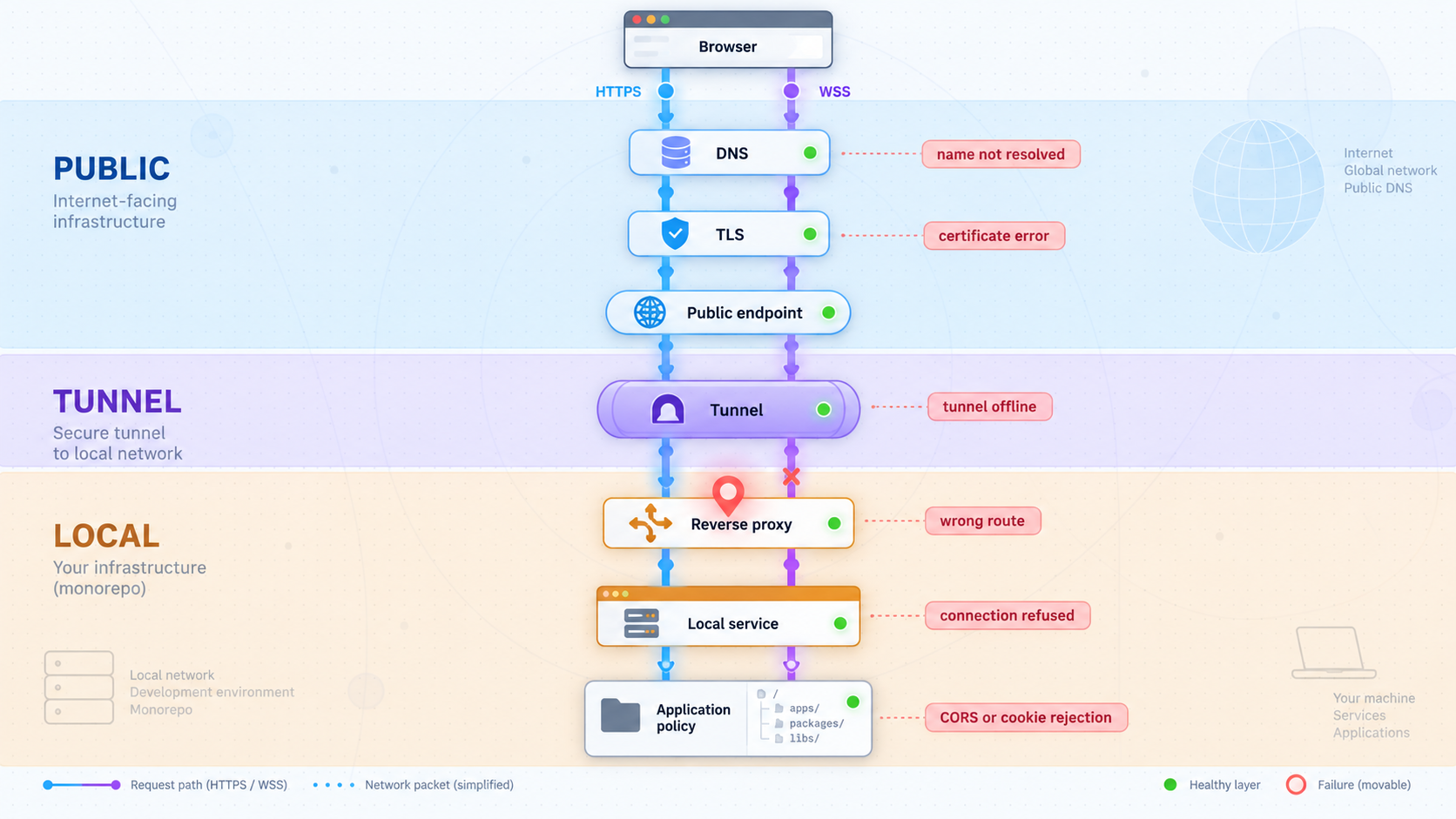Troubleshooting stack from DNS and TLS through the tunnel, reverse proxy, local service, and browser policy.