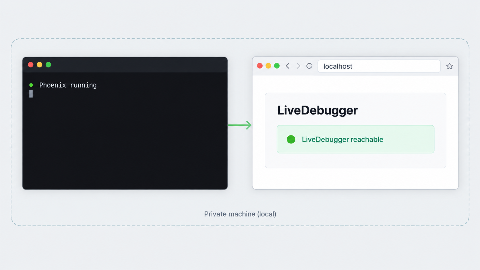 A running Phoenix server and browser confirm that LiveDebugger is reachable on localhost.