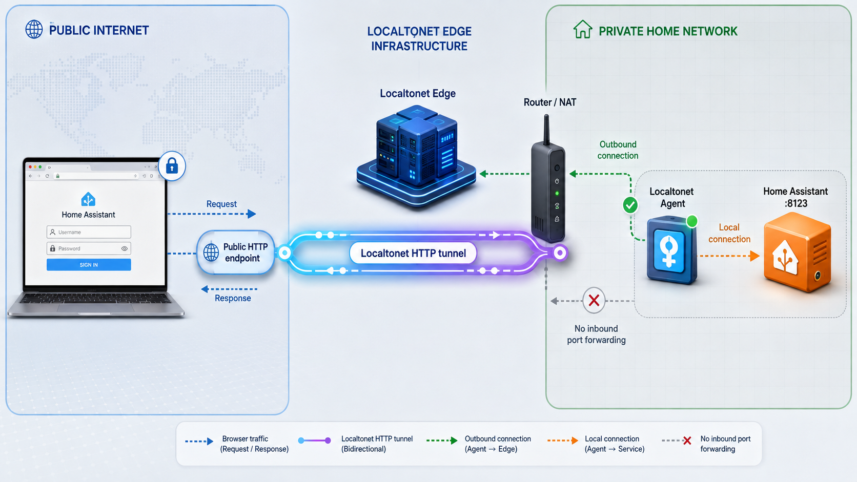 A remote browser reaches Home Assistant through a Localtonet HTTP tunnel into the private home network.