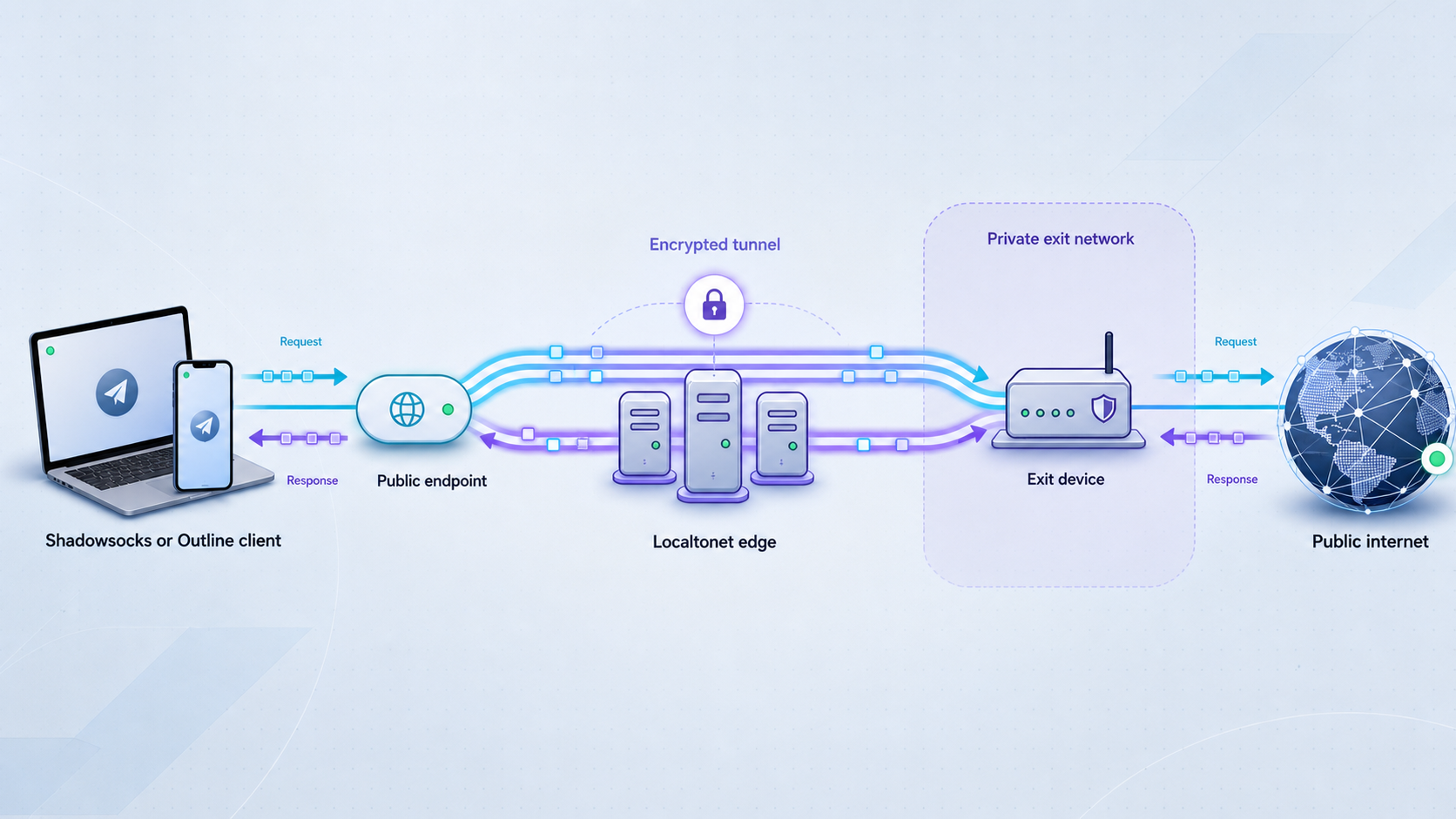Shadowsocks clients connect through a Localtonet endpoint and encrypted tunnel to a private exit device.