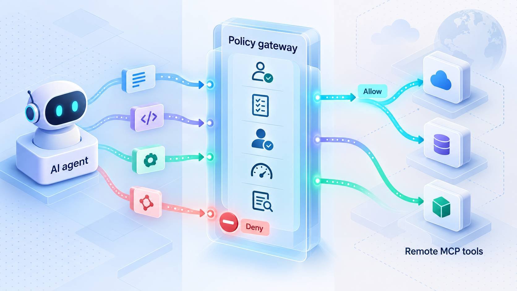 AI tool calls pass through an MCP policy gateway that allows or denies access.