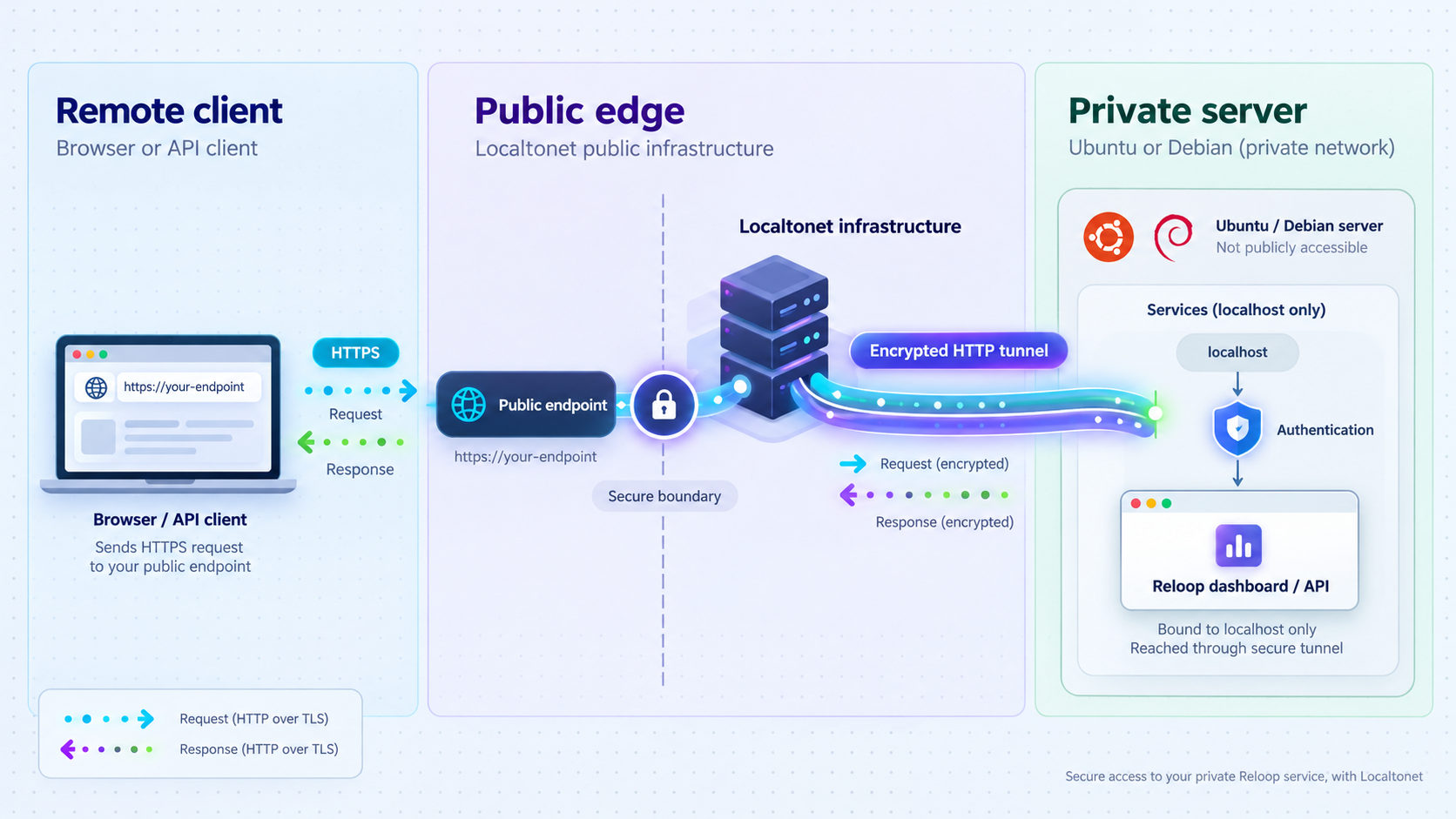Secure request path from a remote client through a Localtonet tunnel to the private Reloop dashboard or API.