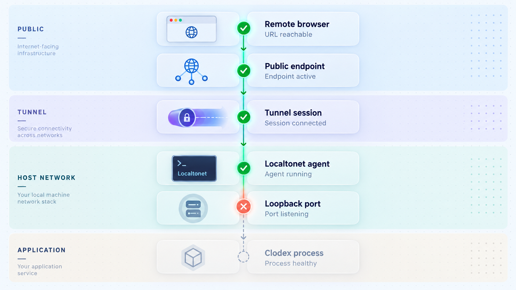 Layered troubleshooting path from the remote browser to the Clodex process.