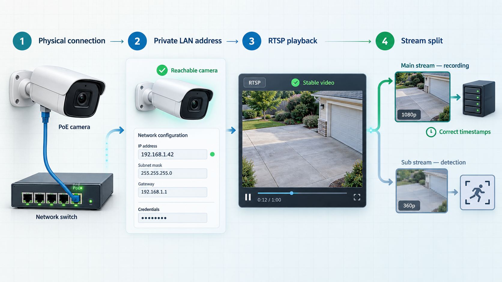 Four-step camera test from Ethernet connection through verified main and sub RTSP streams.