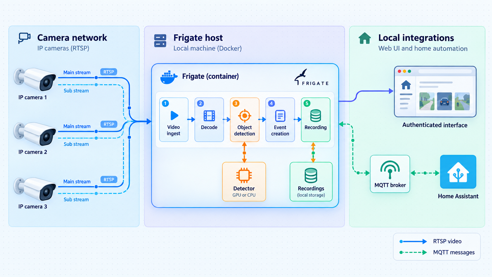 Frigate architecture showing camera streams, object detection, local recordings, MQTT, Home Assistant, and the authenticated interface.