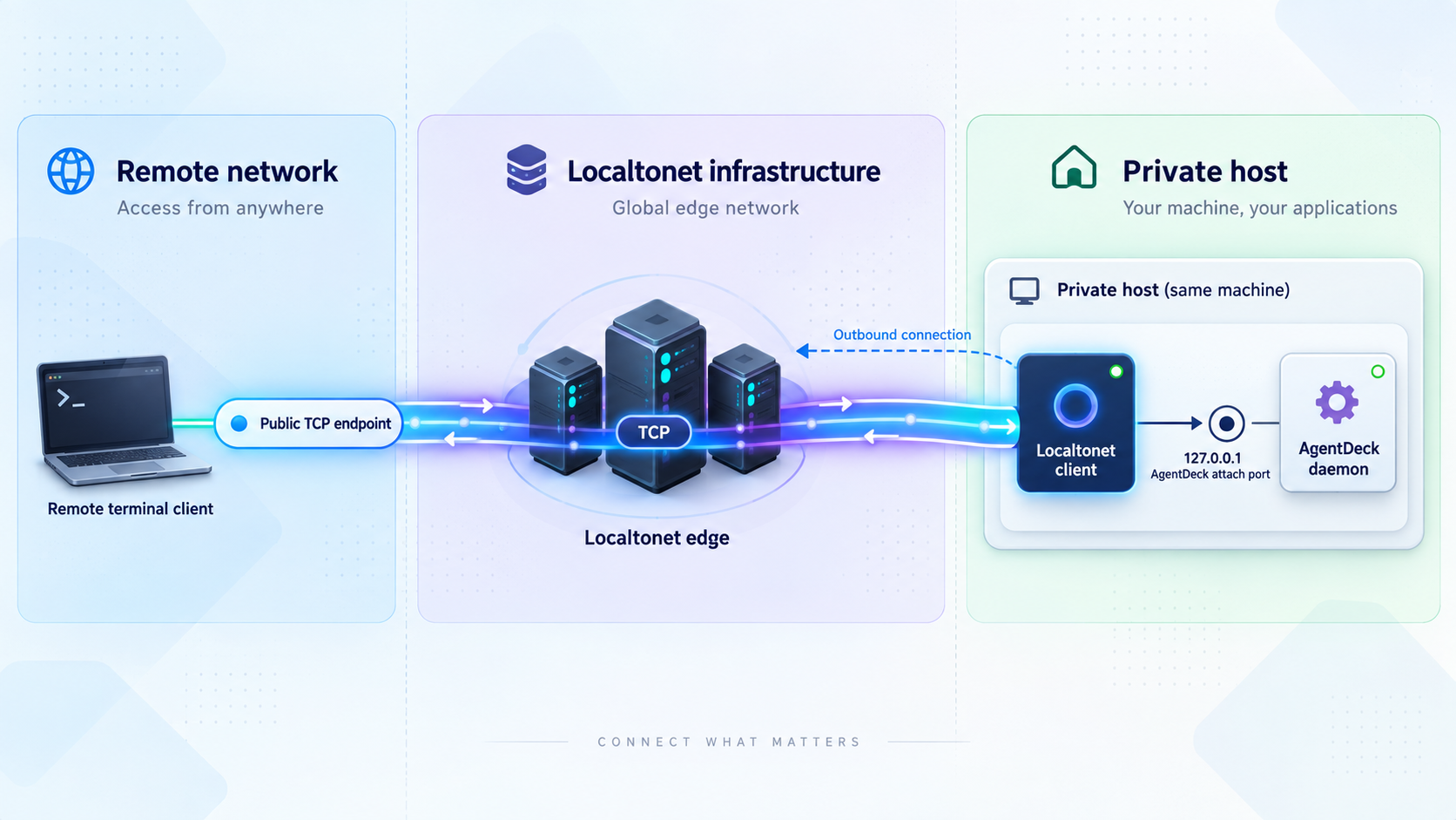 TCP traffic routed from a Localtonet public endpoint to AgentDeck on the host loopback interface.