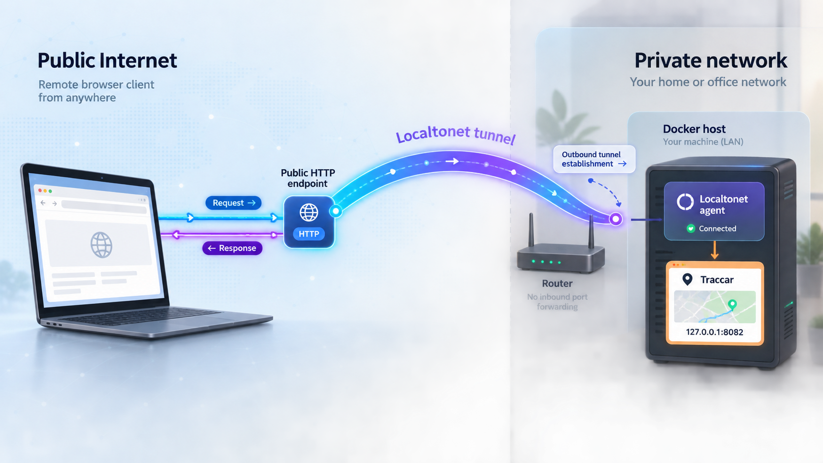 Remote HTTP traffic passing through Localtonet to Traccar at 127.0.0.1 port 8082.