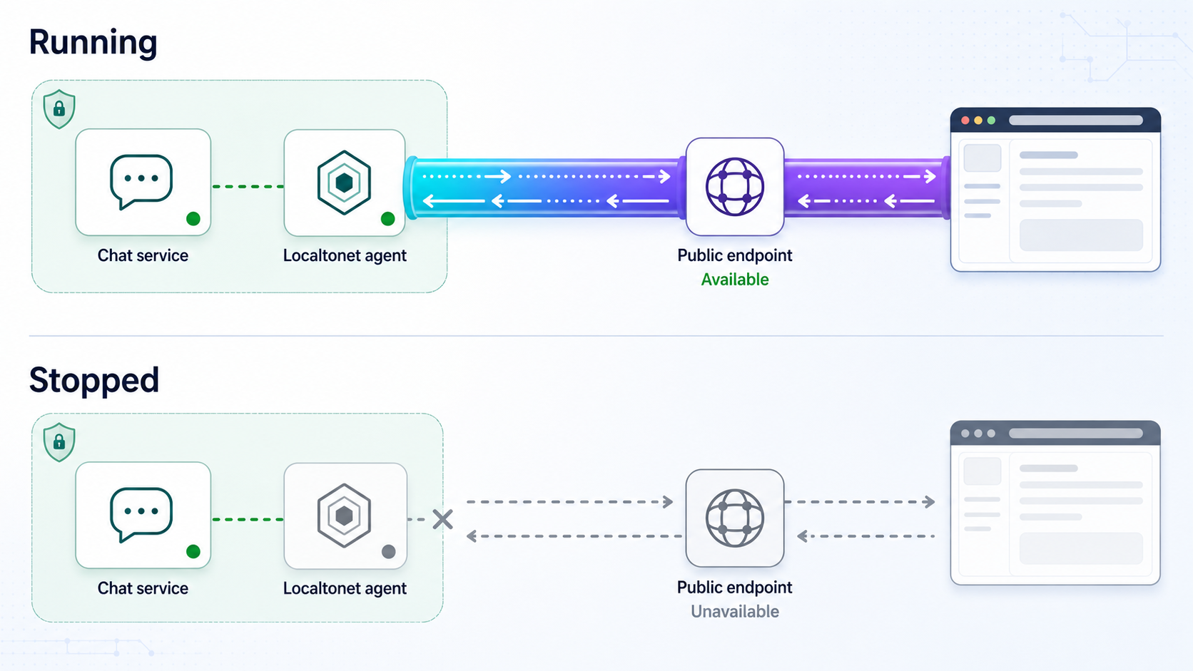 Comparison of an available tunnel while the agent runs and an unavailable endpoint after it stops.