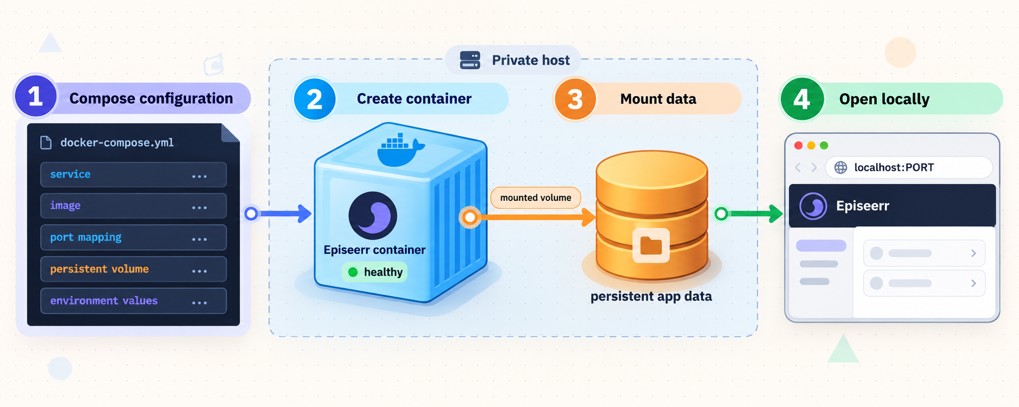 Docker Compose creates the Episeerr container, mounts persistent data, and exposes its local web interface.