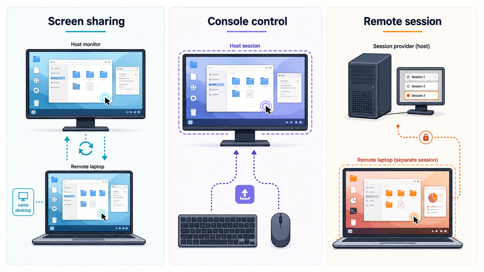 Comparison of screen sharing, console control, and a separate remote desktop session.