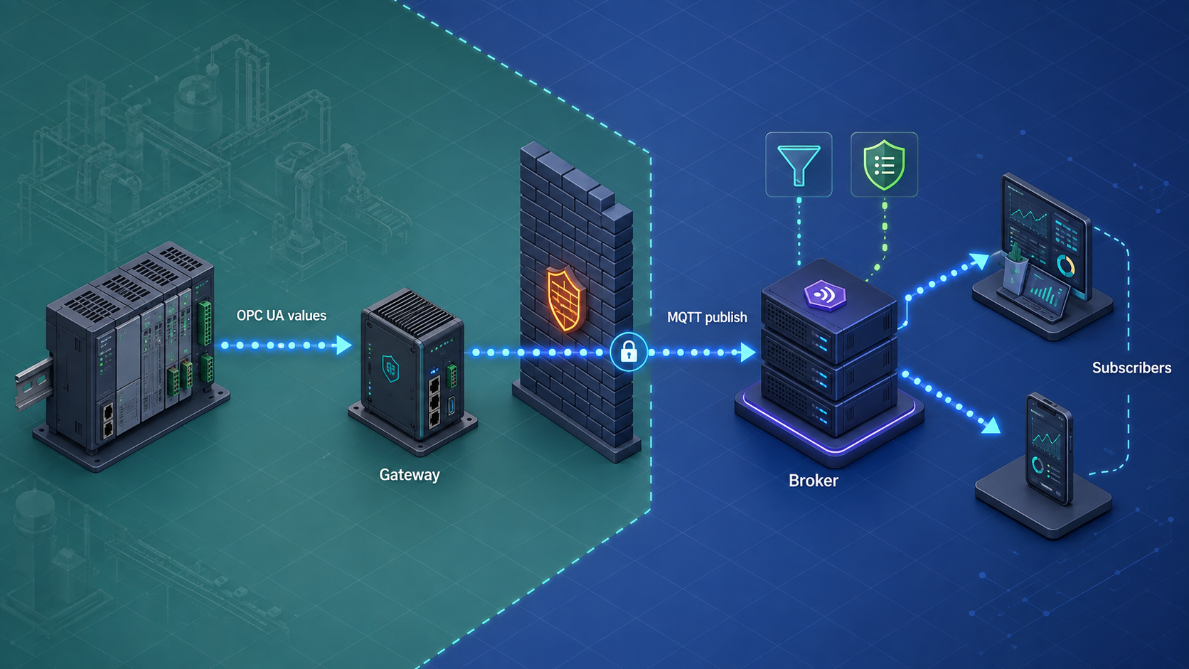 An outbound gateway publishes selected OPC UA values to an MQTT broker for remote subscribers.