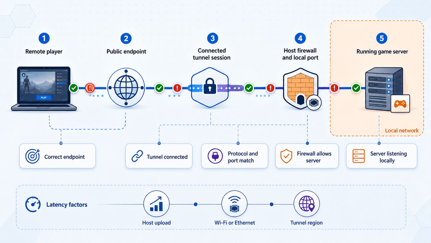 Diagnostic flow for checking a game server connection from player to local server.