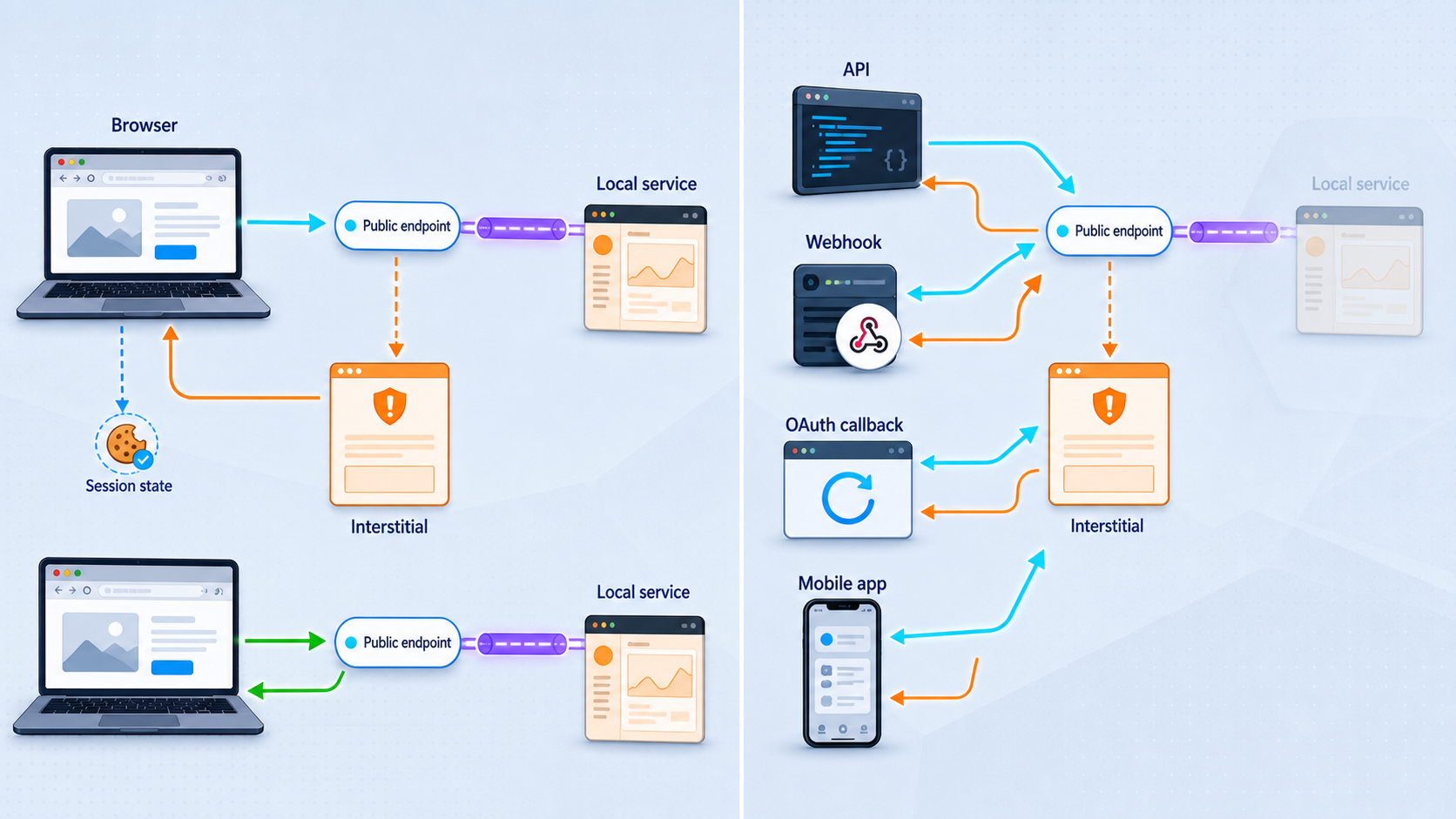 Comparison of a stateful browser request and automated clients encountering the same tunnel interstitial.