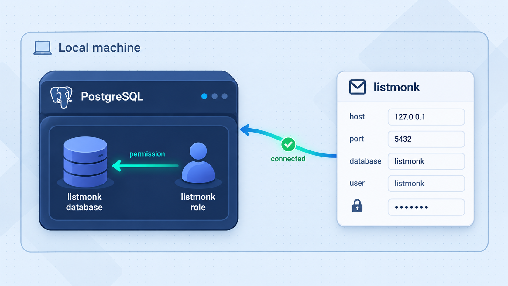 A dedicated PostgreSQL role has access to the listmonk database, and the application configuration references that connection.
