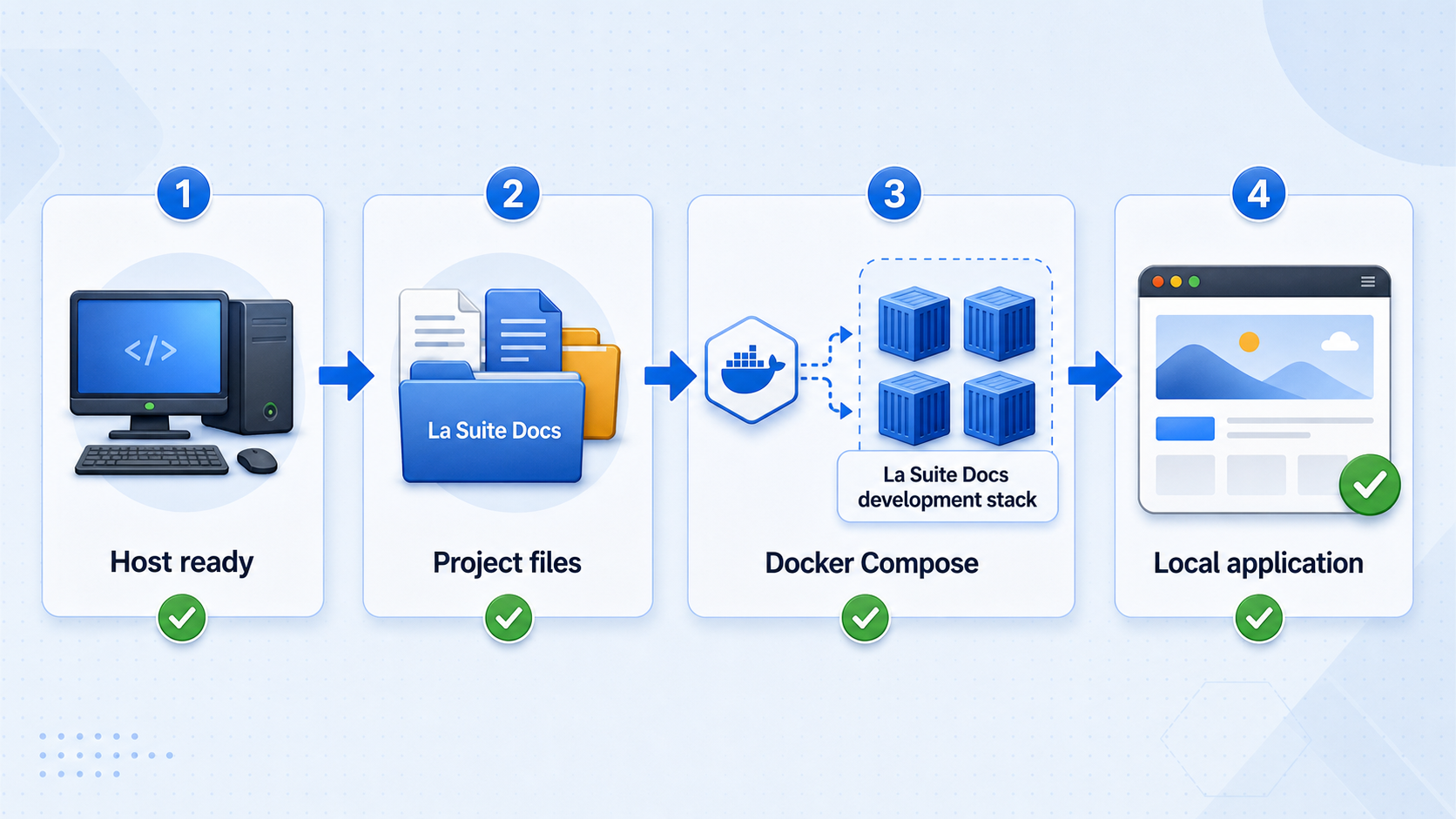 Process from host preparation through Docker Compose startup to the local La Suite Docs application.