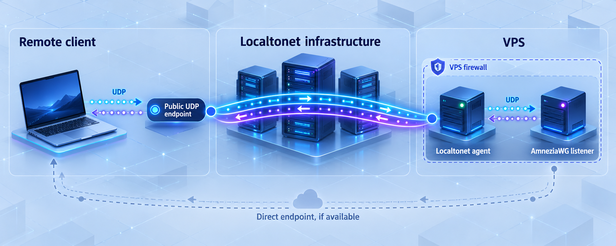 UDP packets travel from a remote client through Localtonet to the AmneziaWG listener on the VPS.