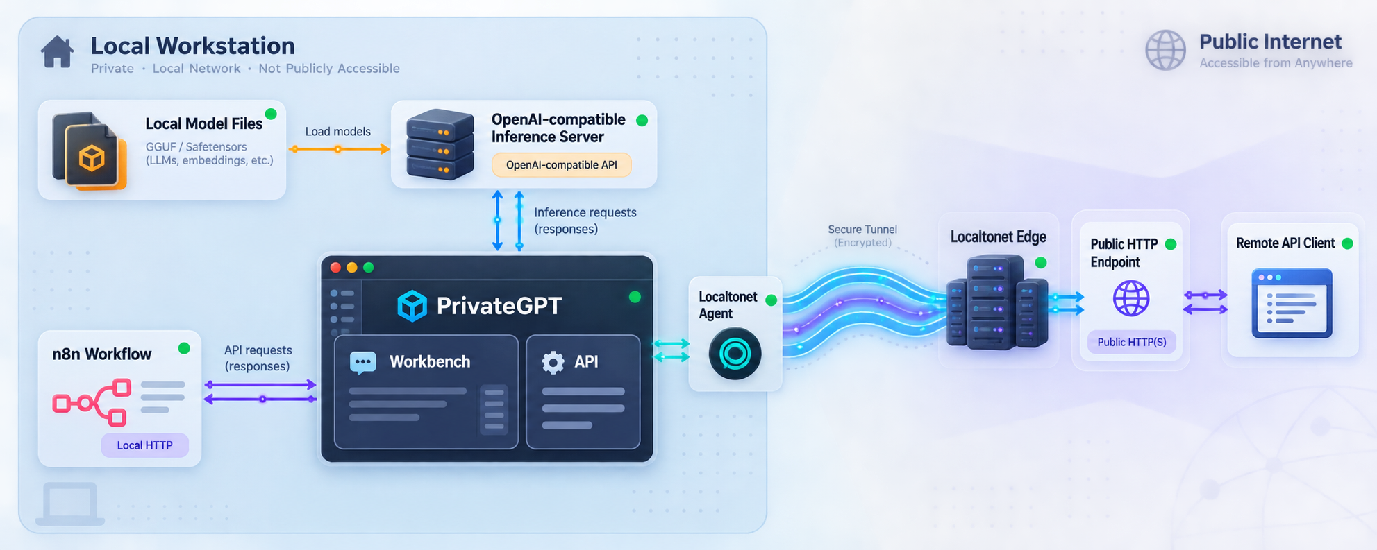 Architecture linking a local model server, PrivateGPT, n8n, and a Localtonet tunnel.