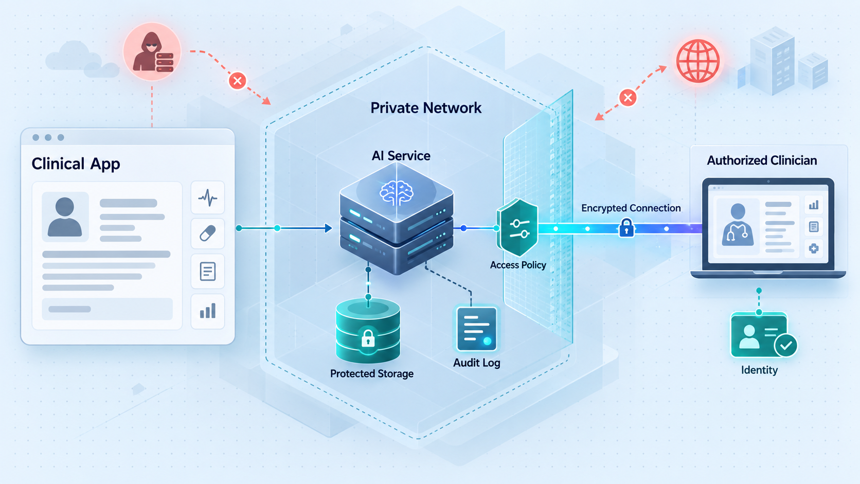 Healthcare AI connection surrounded by identity, logging, storage, and access controls.