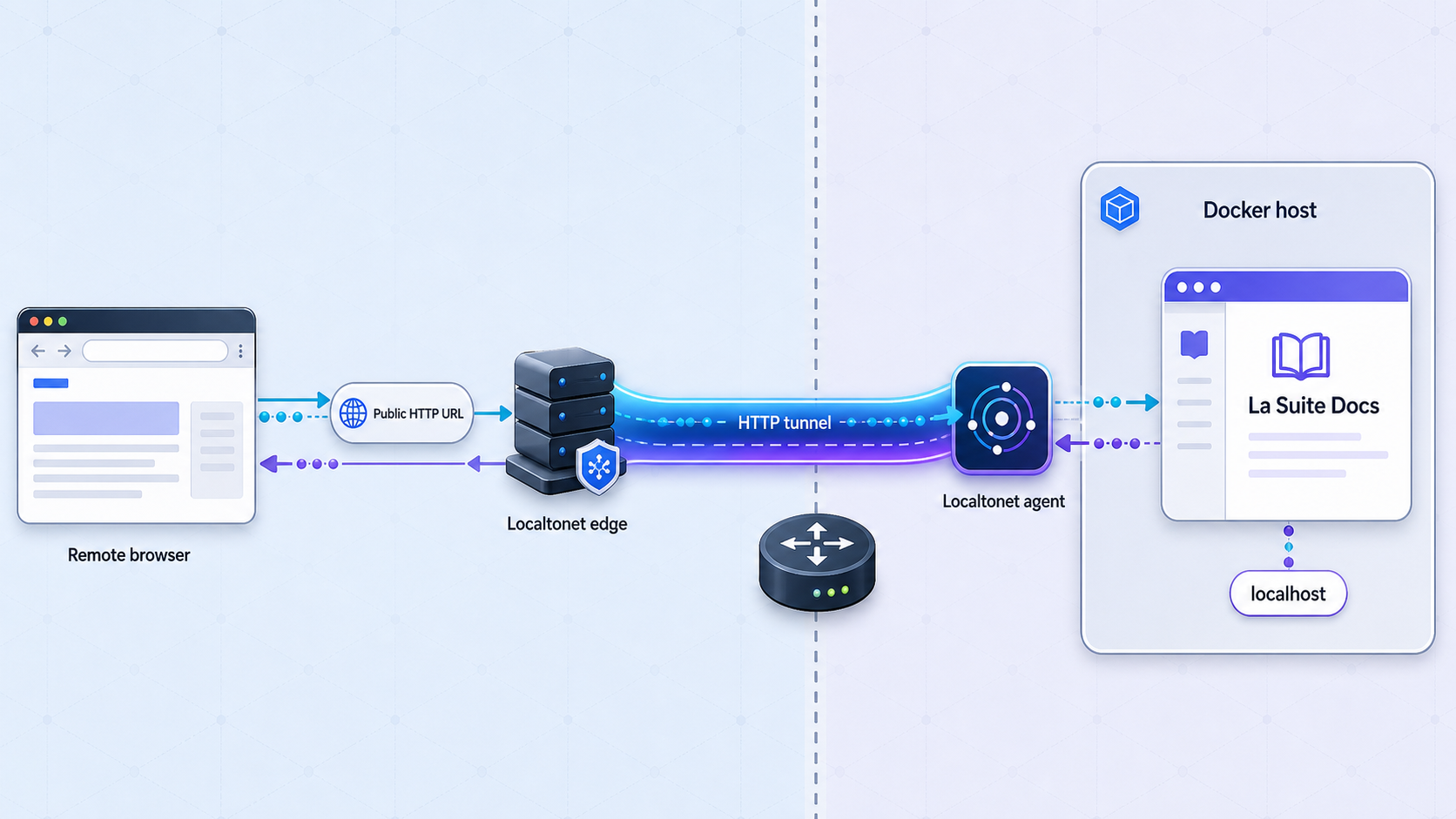 Remote HTTP traffic passing through Localtonet to La Suite Docs on a private Docker host.