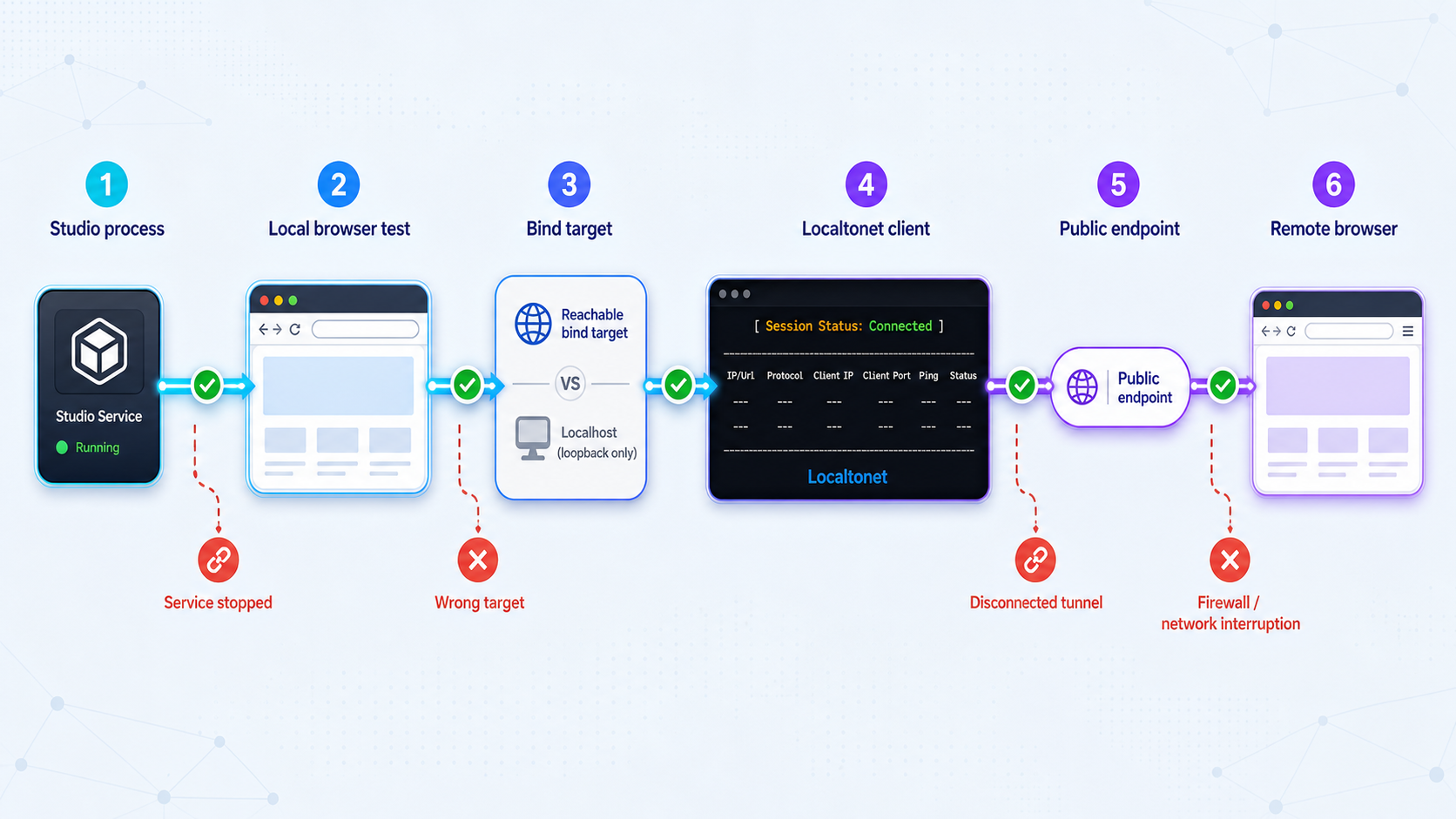 Diagnostic sequence from the Unsloth Studio process to the remote browser.