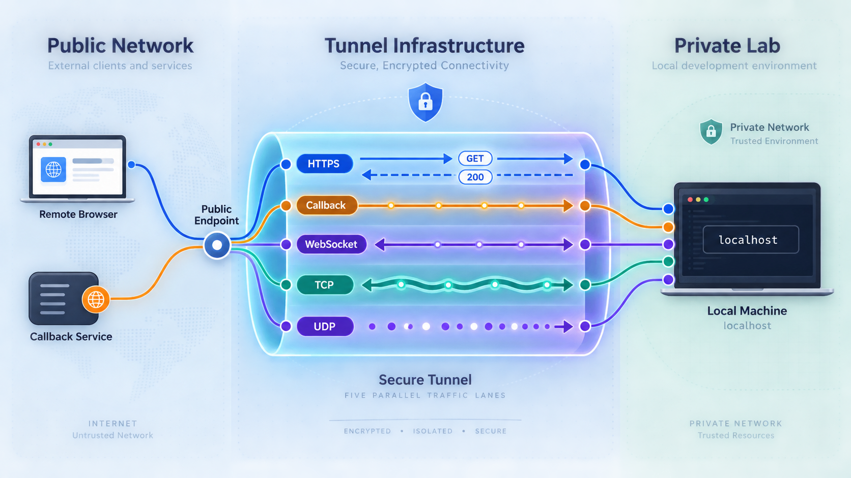 Topology showing how five protocol types travel from public clients through a tunnel to localhost.