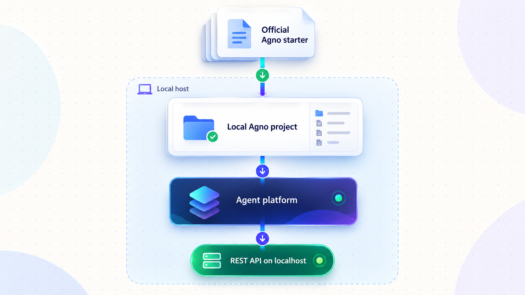 Diagram of an official Agno starter becoming a local agent platform and REST API.