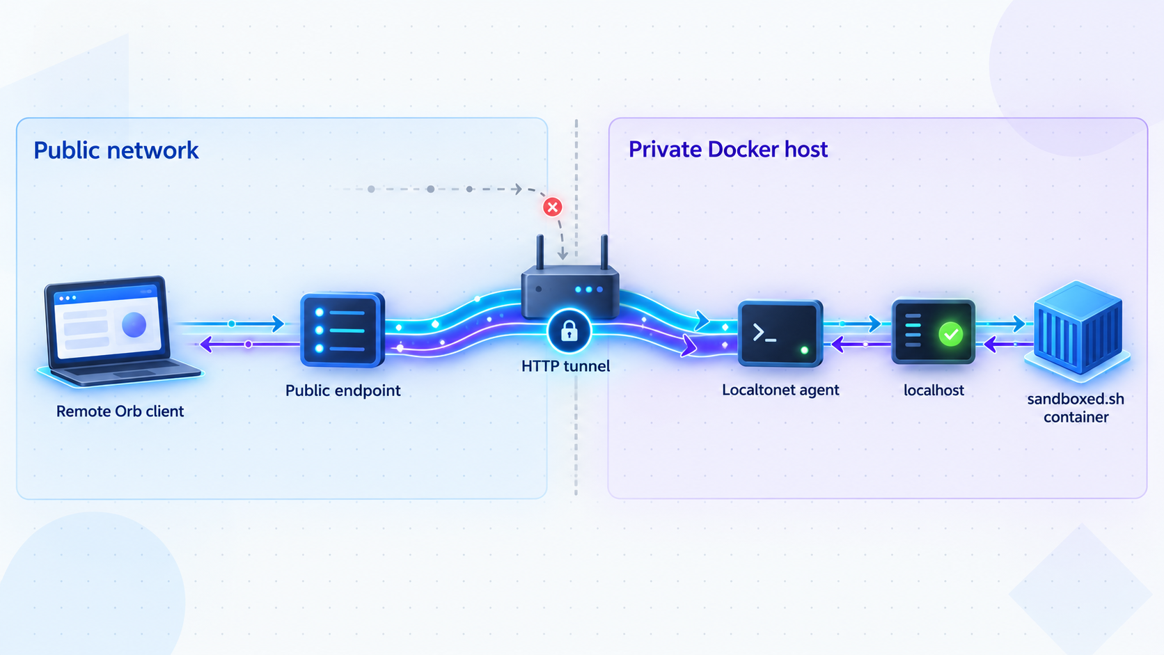 Remote Orb traffic passing through a Localtonet HTTP tunnel to the local sandboxed.sh container.