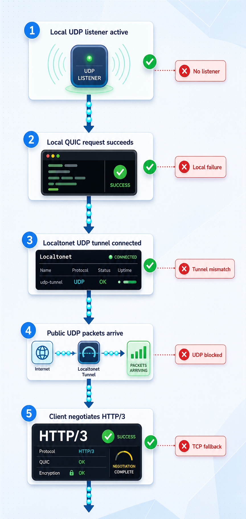 Five-step troubleshooting flow for remote QUIC and HTTP/3 connectivity.
