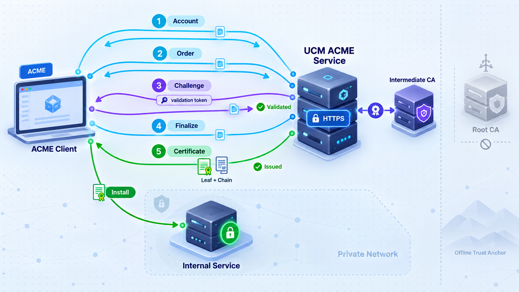 ACME account, order, challenge, and certificate flow between a client and UCM.