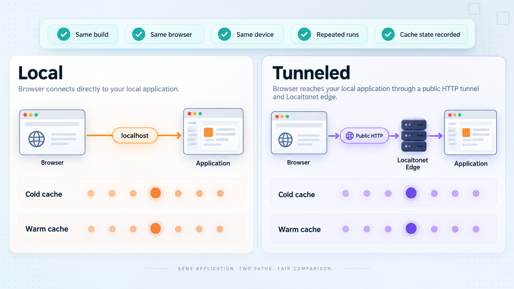 Controlled comparison of repeated local and tunneled browser visits.