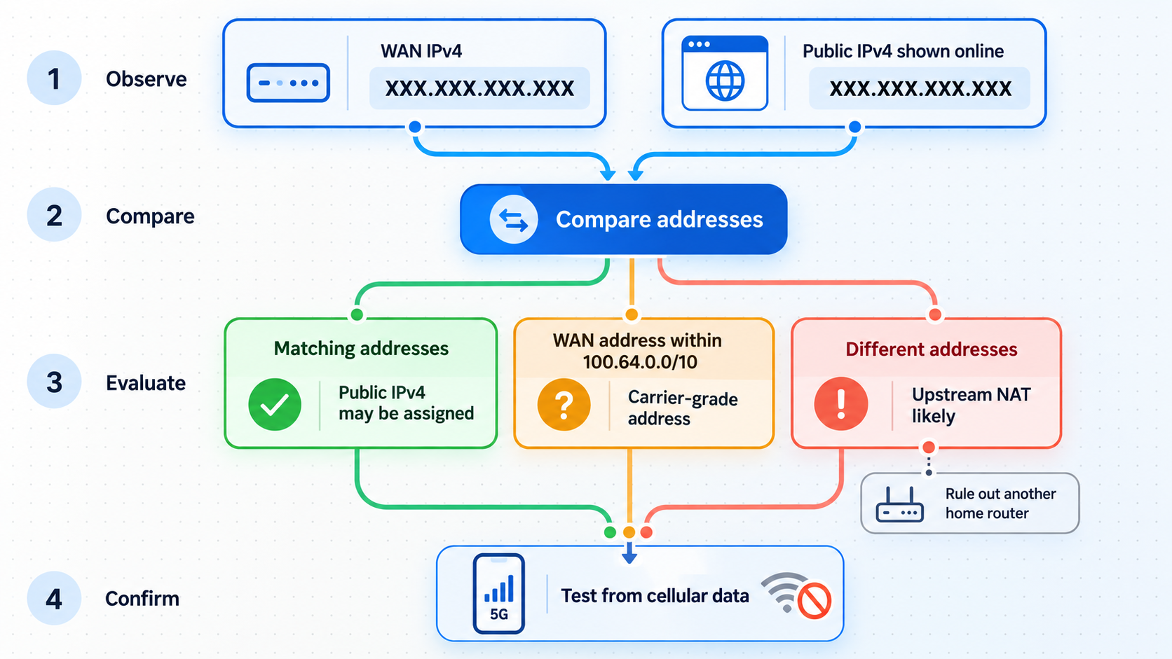 Flowchart comparing gateway WAN IPv4 and public IPv4 to identify upstream NAT or CGNAT.