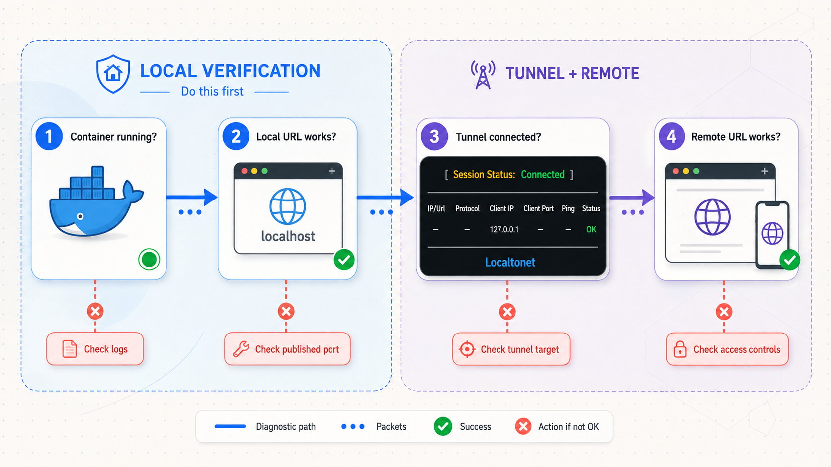 Troubleshooting flow checks the container, local URL, Localtonet connection, and remote URL in order.