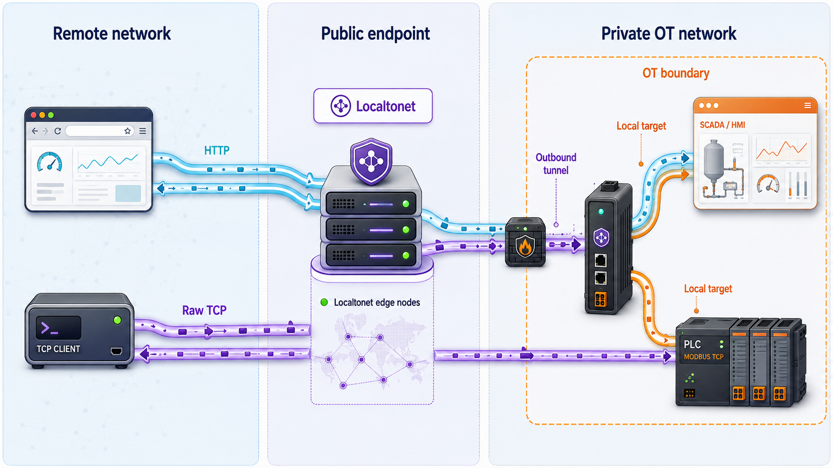 Topology showing HTTP and raw TCP paths from remote clients through a tunnel to services in an OT network.