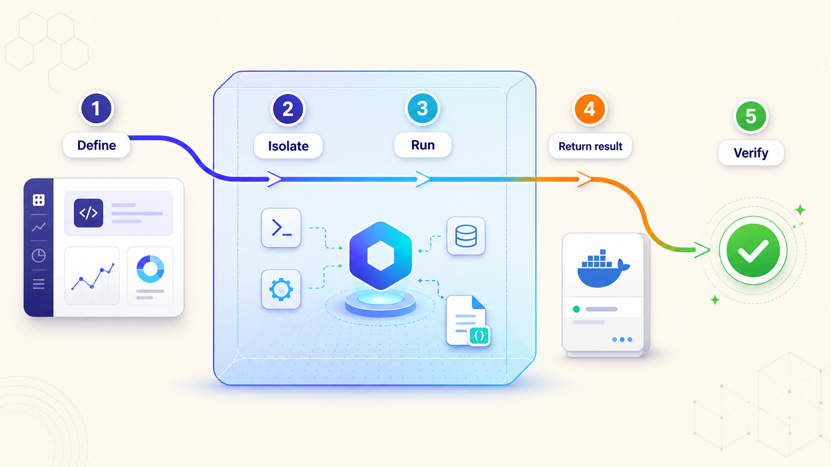 Mission flow from definition through sandboxed execution and result verification.