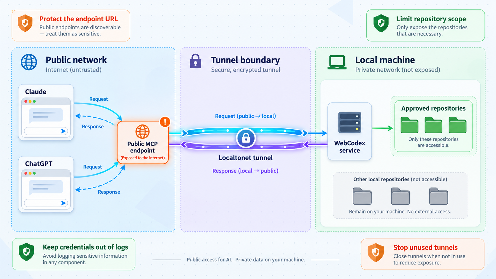 Security boundaries around the public MCP endpoint, Localtonet tunnel, WebCodex service, and approved repositories.