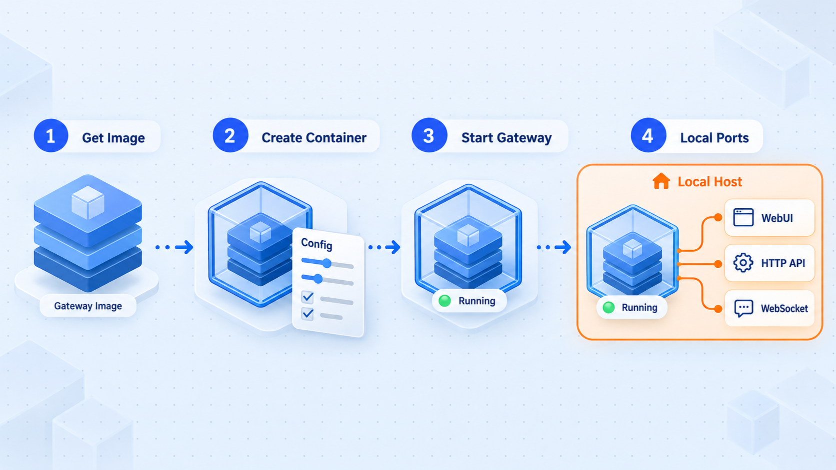 Four-stage flow for creating and starting the LiveAgent Gateway Docker container.