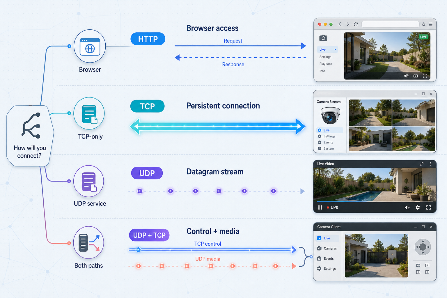 Comparison of HTTP, TCP, UDP, and combined UDP/TCP paths for IP camera access.