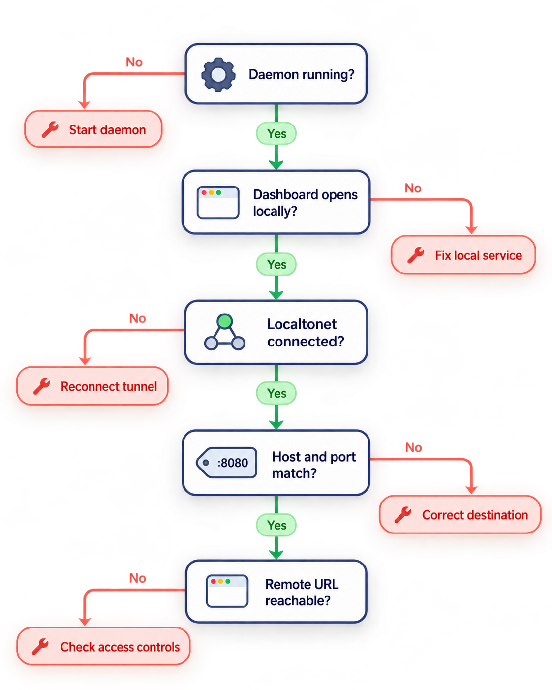 Decision tree for diagnosing ADHDev daemon, local dashboard, tunnel, destination, and remote URL issues.