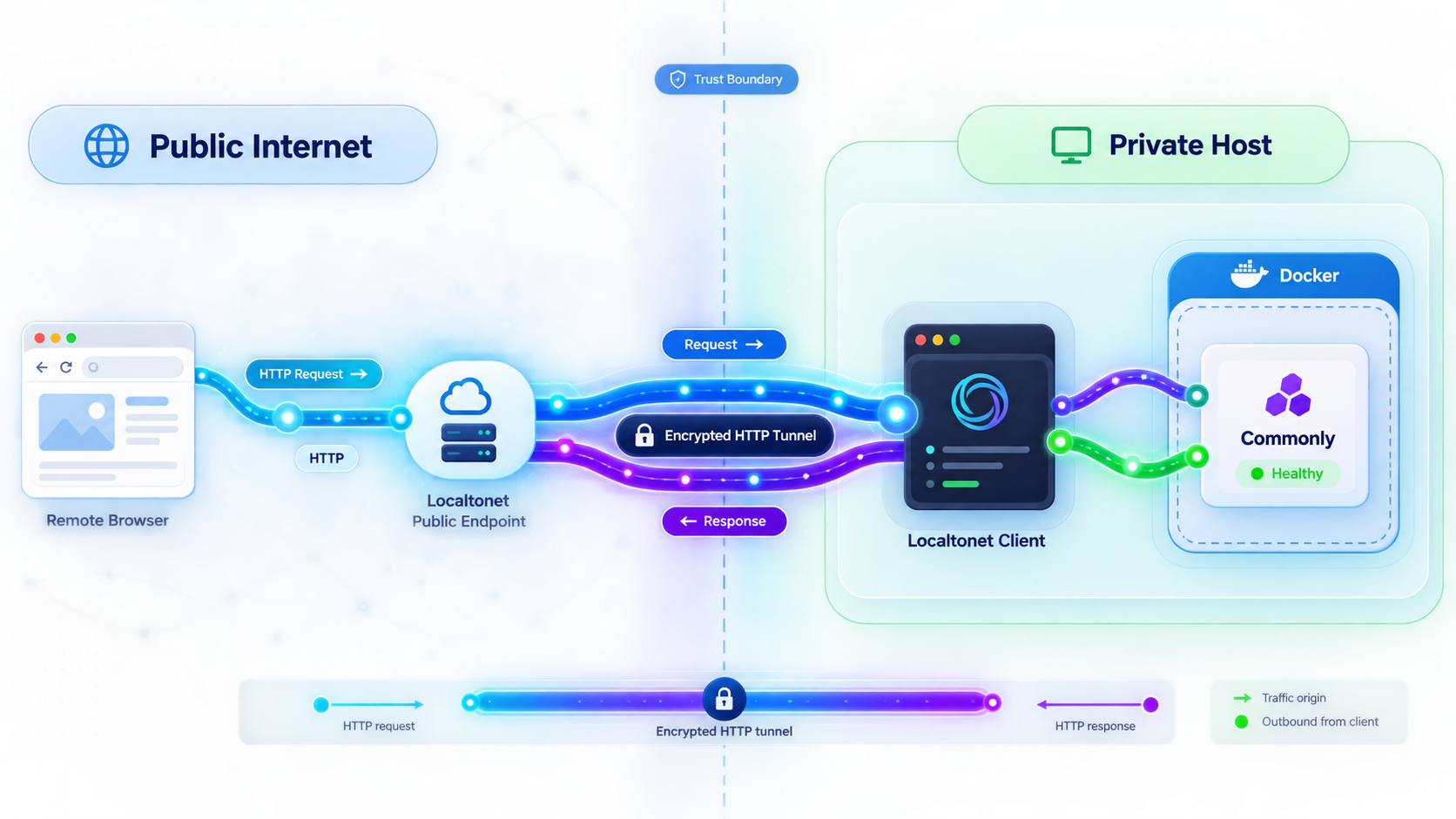 Remote browser traffic reaching Docker-hosted Commonly through a Localtonet HTTP tunnel.