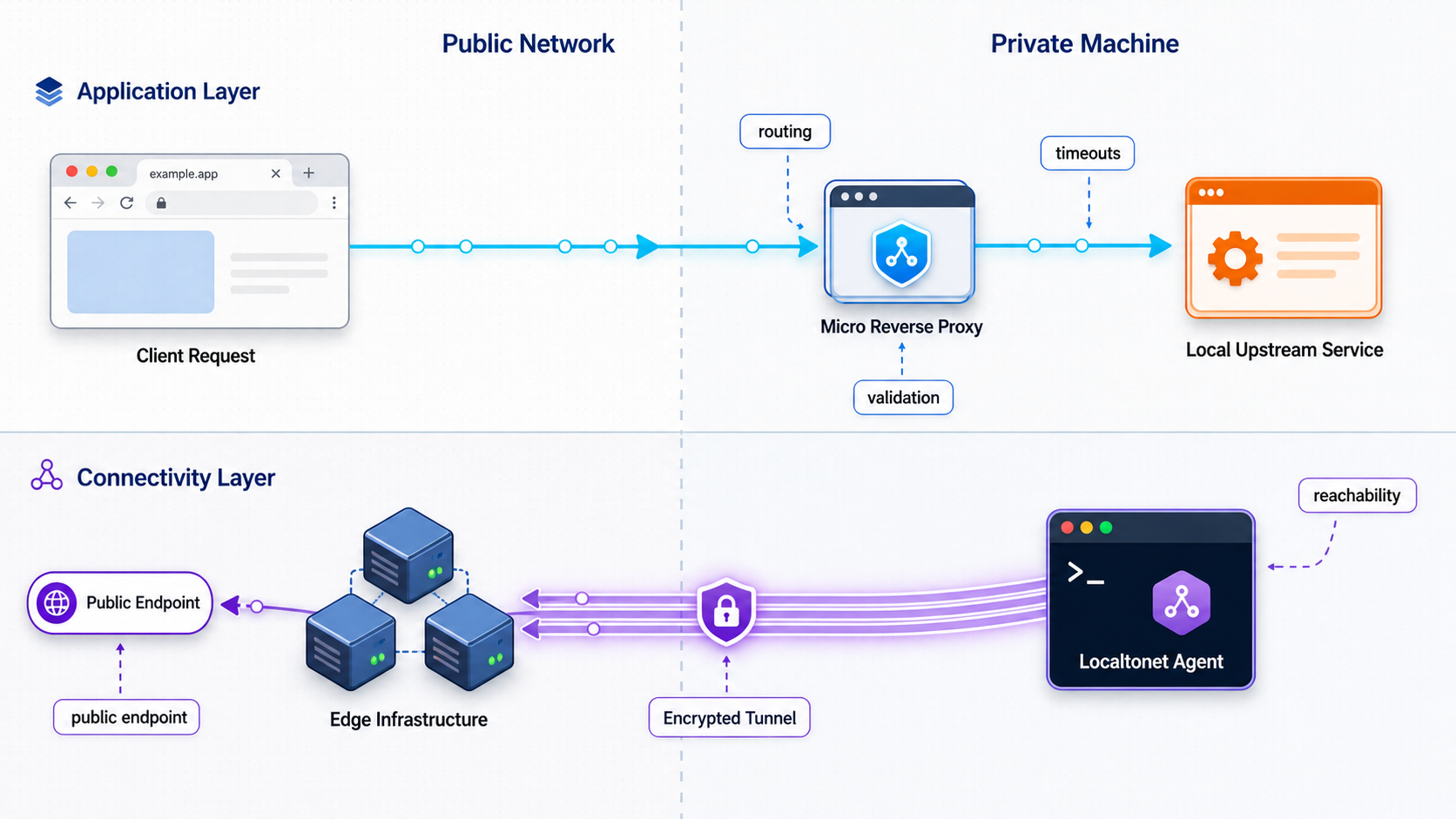 Diagram separating reverse-proxy processing from the outbound Localtonet tunnel.