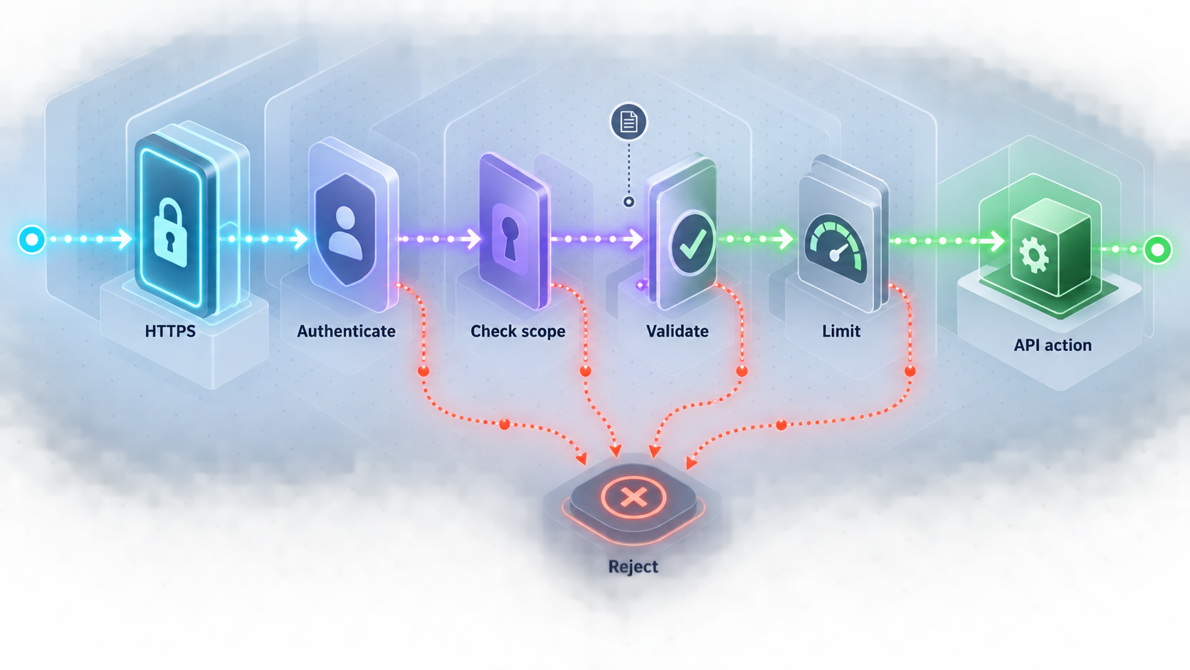 An agent request passes through authentication, scope, validation, and request-limit controls.