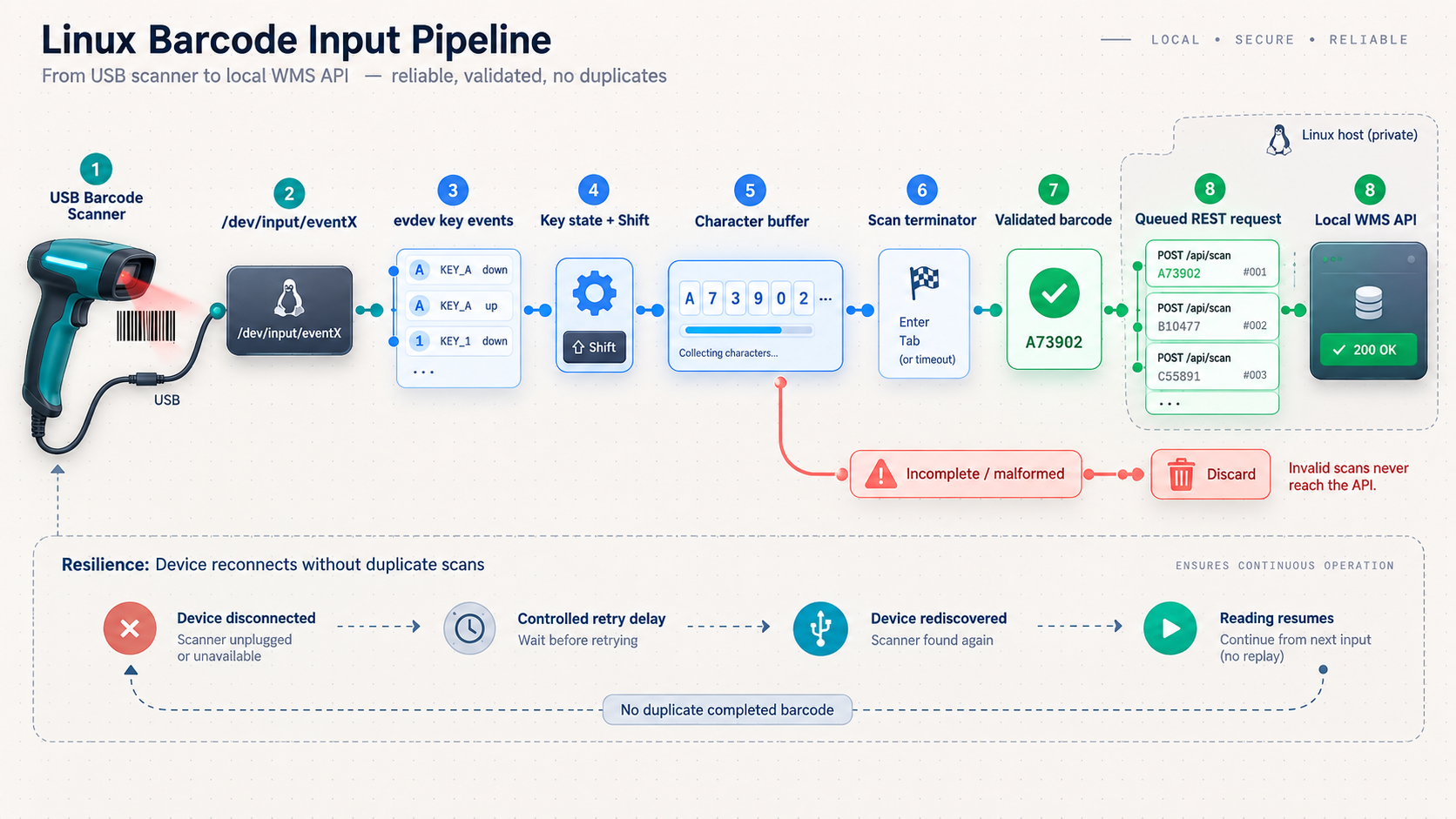 Linux scanner-reader pipeline from evdev key events to a validated WMS API request, including reconnect handling.