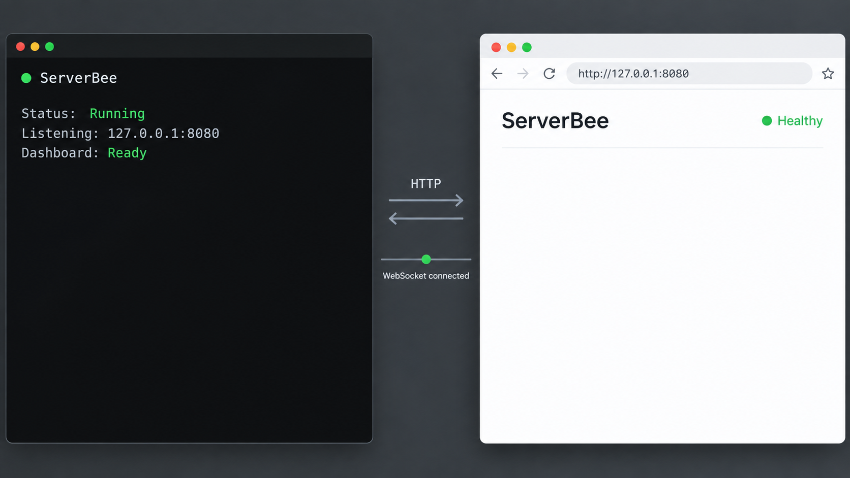 A local terminal and browser confirm the ServerBee process, HTTP dashboard, and WebSocket connection.